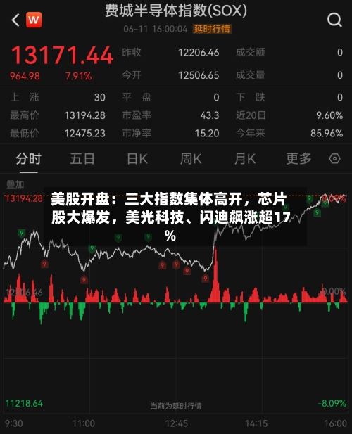 美股开盘：三大指数集体高开，芯片股大爆发，美光科技	、闪迪飙涨超17%-第1张图片