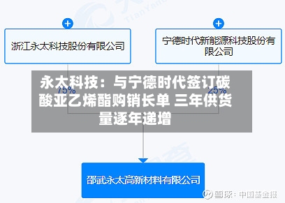 永太科技：与宁德时代签订碳酸亚乙烯酯购销长单 三年供货量逐年递增-第1张图片