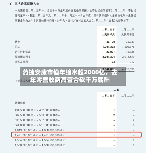 药捷安康市值年缩水超2000亿	，去年零营收两高管合砍千万薪酬-第2张图片