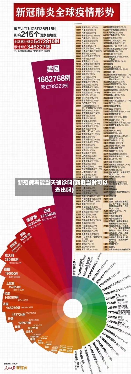 新冠病毒能当天确诊吗(新冠当时可以查出吗)-第1张图片