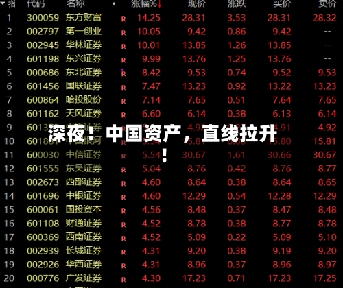 深夜！中国资产，直线拉升！-第1张图片