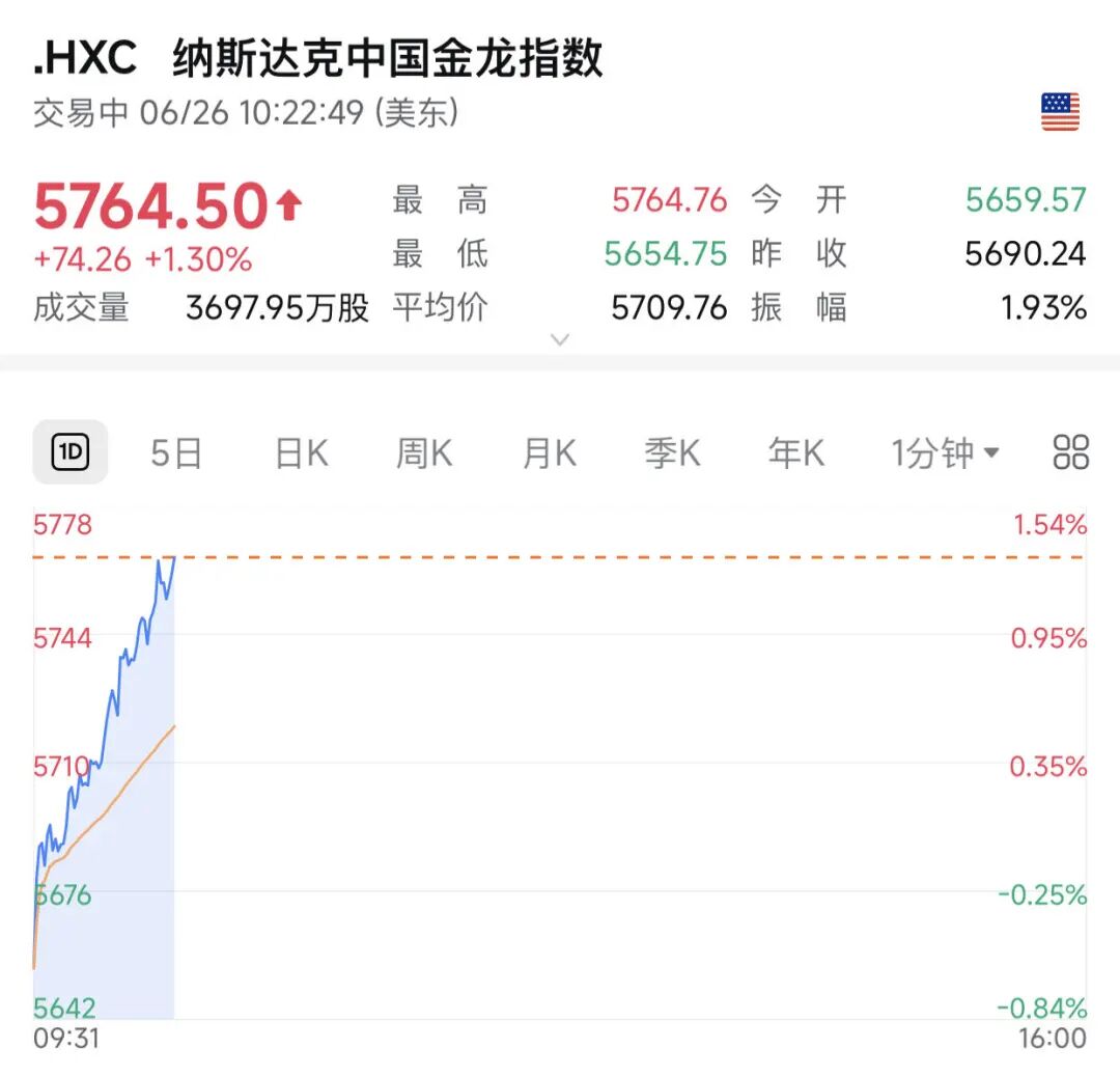 深夜！中国资产，直线拉升！