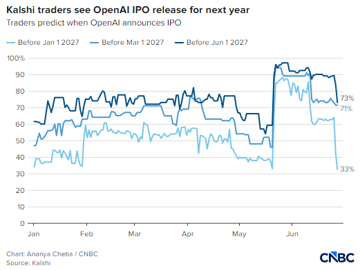 据报道OpenAI推迟 IPO，Kalshi交易所交易员预判其官宣时间